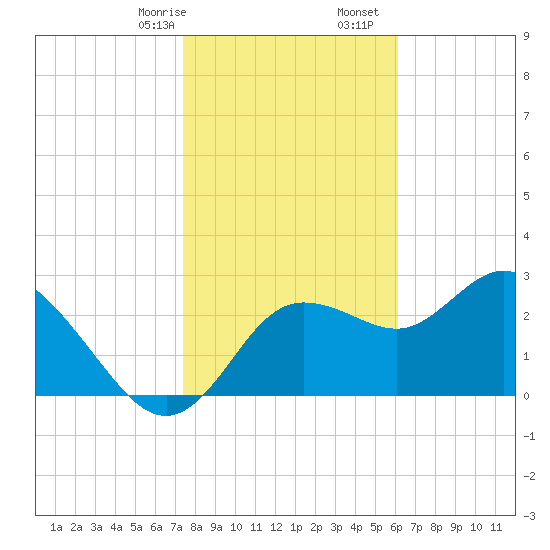 Pepperfish Keys tide chart for Sunday, January 26, 2025