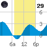 Pepperfish Keys tide chart for Wednesday, January 29, 2025
