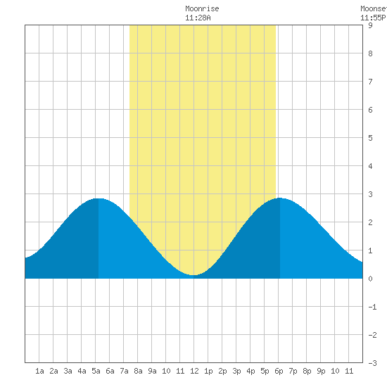 Pepperfish Keys tide chart for Sunday, January 5, 2025
