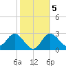 Pepperfish Keys tide chart for Sunday, January 5, 2025