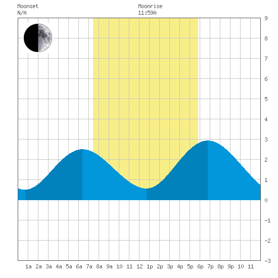 Pepperfish Keys tide chart for Monday, January 6, 2025
