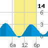 Pepperfish Keys tide chart for Friday, February 14, 2025