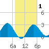 Pepperfish Keys tide chart for Saturday, February 1, 2025