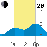 Pepperfish Keys tide chart for Thursday, February 20, 2025