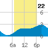 Pepperfish Keys tide chart for Saturday, February 22, 2025