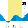 Pepperfish Keys tide chart for Tuesday, February 25, 2025