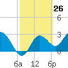Pepperfish Keys tide chart for Wednesday, February 26, 2025