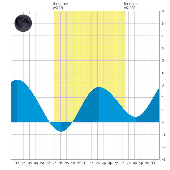 Pepperfish Keys tide chart for Thursday, February 27, 2025
