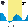 Pepperfish Keys tide chart for Thursday, February 27, 2025