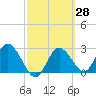 Pepperfish Keys tide chart for Friday, February 28, 2025
