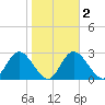 Pepperfish Keys tide chart for Sunday, February 2, 2025