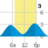Pepperfish Keys tide chart for Monday, February 3, 2025
