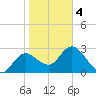Pepperfish Keys tide chart for Tuesday, February 4, 2025