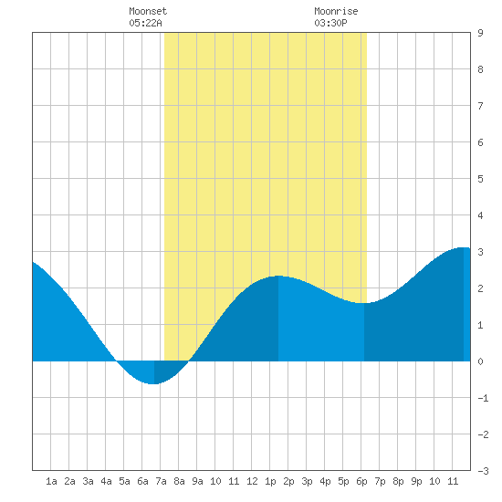 Pepperfish Keys tide chart for Sunday, February 9, 2025
