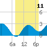 Pepperfish Keys tide chart for Tuesday, March 11, 2025