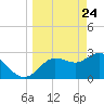 Pepperfish Keys tide chart for Monday, March 24, 2025