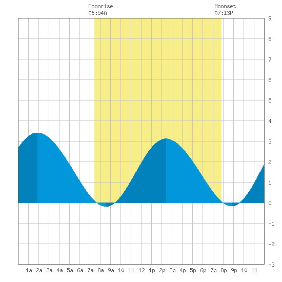 Pepperfish Keys tide chart for Friday, March 28, 2025