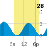 Pepperfish Keys tide chart for Friday, March 28, 2025