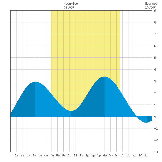 Pepperfish Keys tide chart for Monday, March 3, 2025
