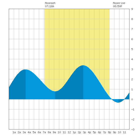 Pepperfish Keys tide chart for Sunday, April 13, 2025