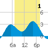 Pepperfish Keys tide chart for Tuesday, April 1, 2025
