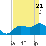 Pepperfish Keys tide chart for Monday, April 21, 2025