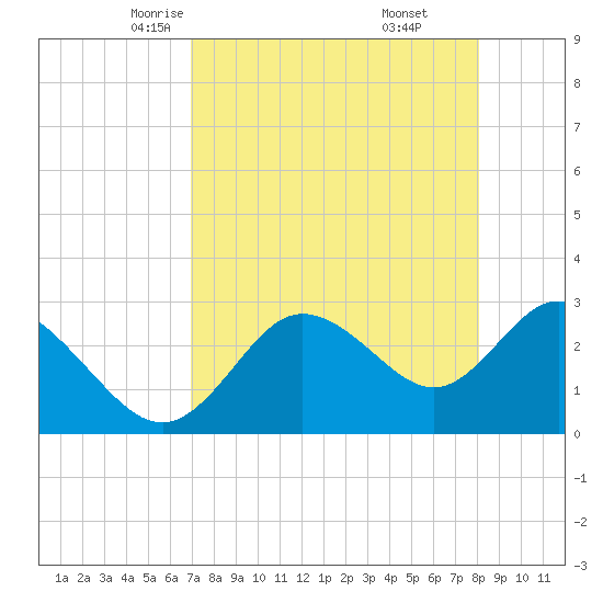 Pepperfish Keys tide chart for Wednesday, April 23, 2025