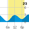Pepperfish Keys tide chart for Wednesday, April 23, 2025