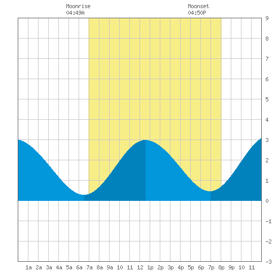 Pepperfish Keys tide chart for Thursday, April 24, 2025