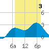 Pepperfish Keys tide chart for Thursday, April 3, 2025