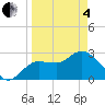 Pepperfish Keys tide chart for Friday, April 4, 2025