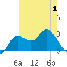 Pepperfish Keys tide chart for Thursday, May 1, 2025