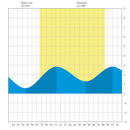 Pepperfish Keys tide chart for Wednesday, May 21, 2025