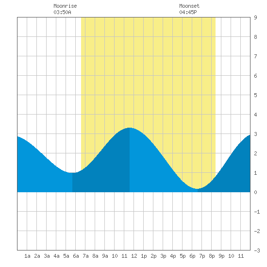 Pepperfish Keys tide chart for Friday, May 23, 2025
