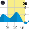 Pepperfish Keys tide chart for Monday, May 26, 2025