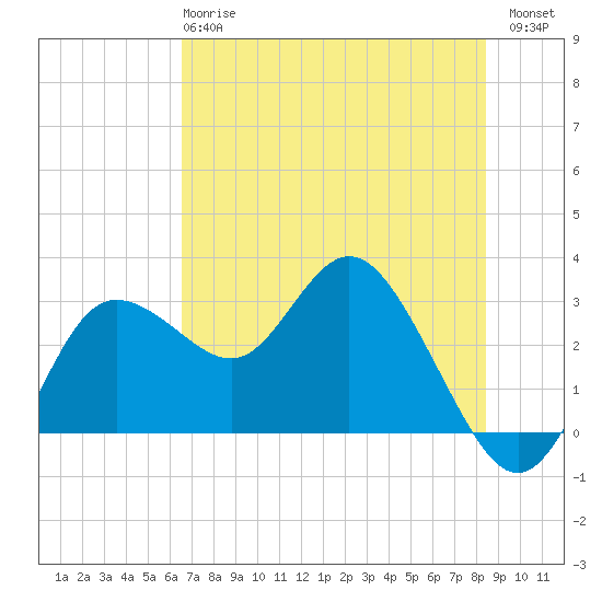 Pepperfish Keys tide chart for Tuesday, May 27, 2025