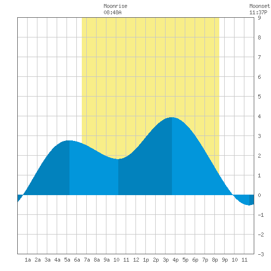Pepperfish Keys tide chart for Thursday, May 29, 2025