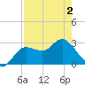 Pepperfish Keys tide chart for Friday, May 2, 2025