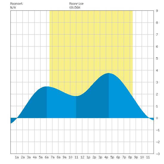 Pepperfish Keys tide chart for Friday, May 30, 2025