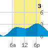 Pepperfish Keys tide chart for Saturday, May 3, 2025