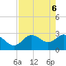 Pepperfish Keys tide chart for Tuesday, May 6, 2025