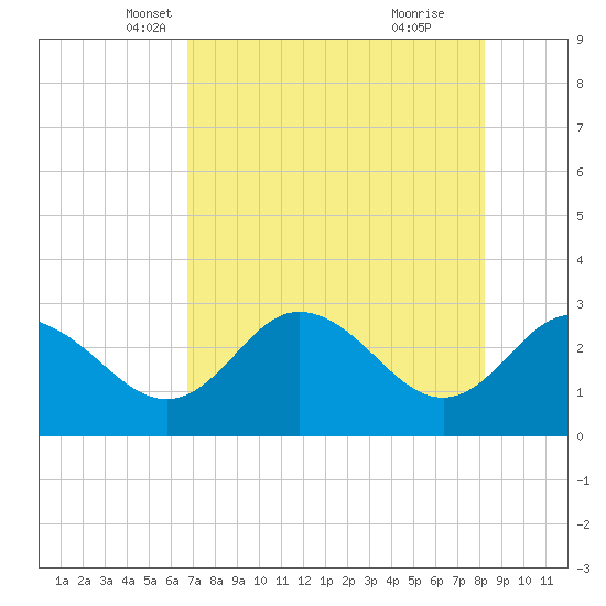Pepperfish Keys tide chart for Wednesday, May 7, 2025