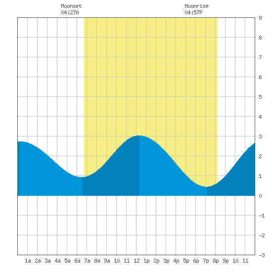 Pepperfish Keys tide chart for Thursday, May 8, 2025