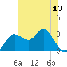 Pepperfish Keys tide chart for Friday, June 13, 2025