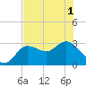 Pepperfish Keys tide chart for Sunday, June 1, 2025