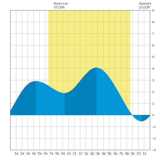 Pepperfish Keys tide chart for Thursday, June 26, 2025