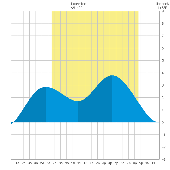 Pepperfish Keys tide chart for Saturday, June 28, 2025