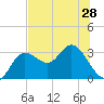 Pepperfish Keys tide chart for Saturday, June 28, 2025