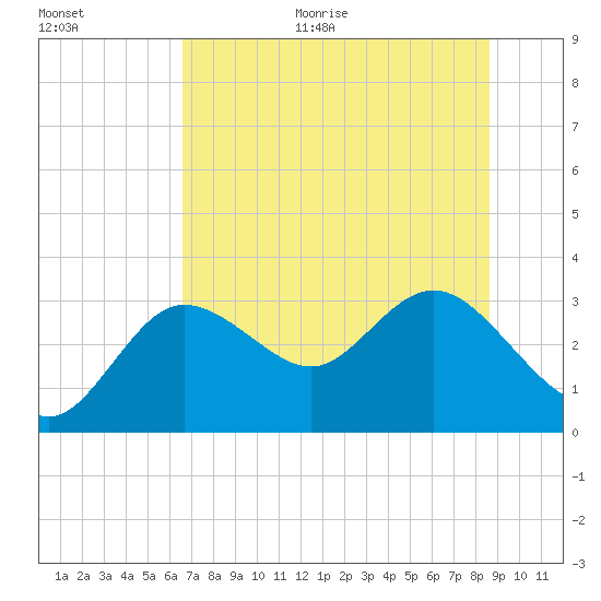 Pepperfish Keys tide chart for Monday, June 30, 2025