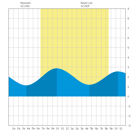 Pepperfish Keys tide chart for Wednesday, June 4, 2025